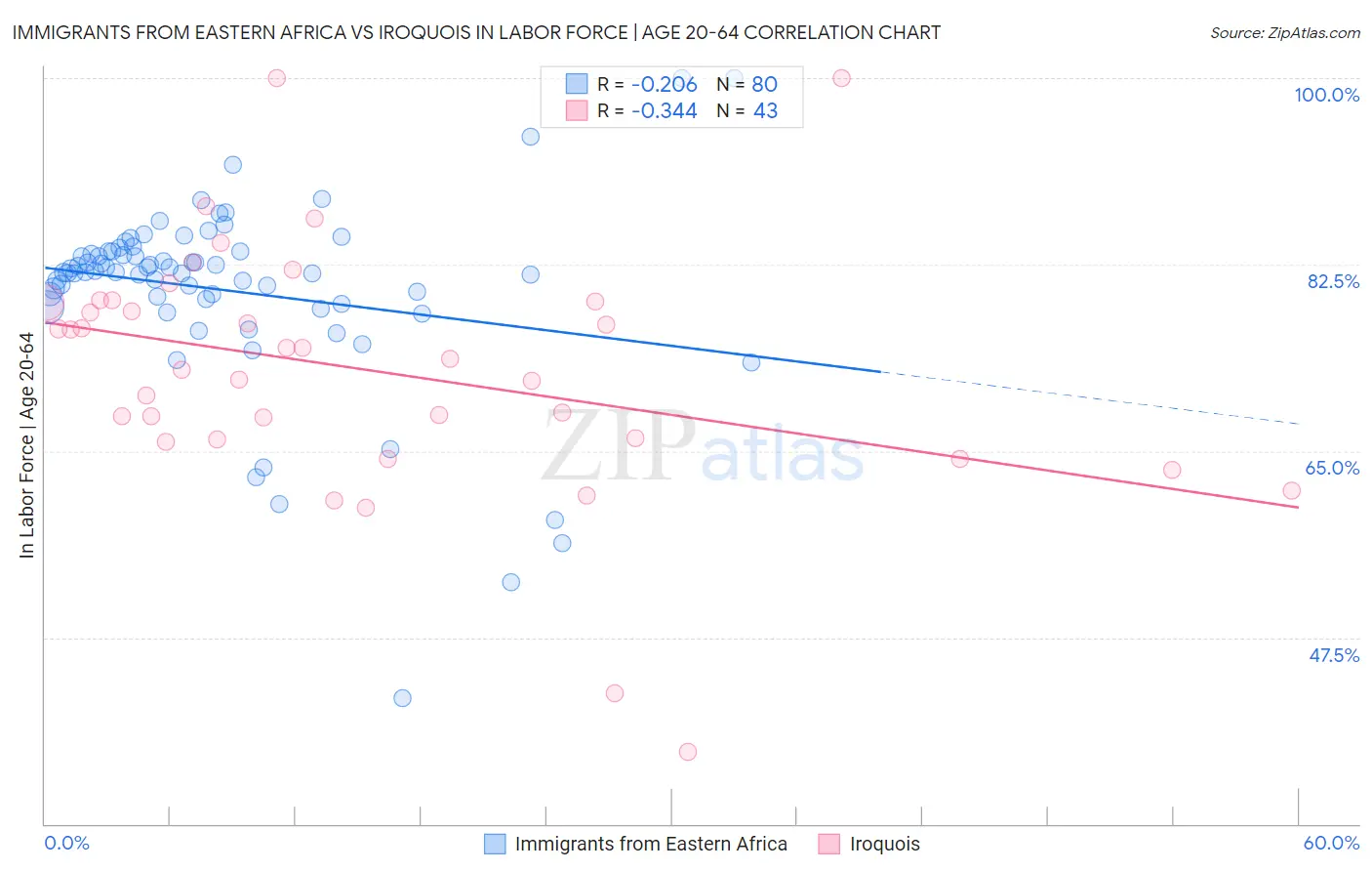 Immigrants from Eastern Africa vs Iroquois In Labor Force | Age 20-64