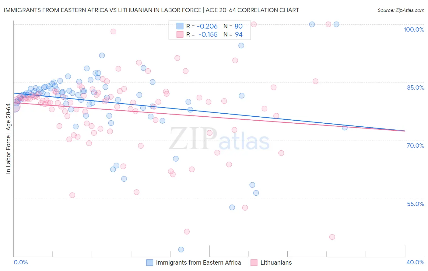 Immigrants from Eastern Africa vs Lithuanian In Labor Force | Age 20-64