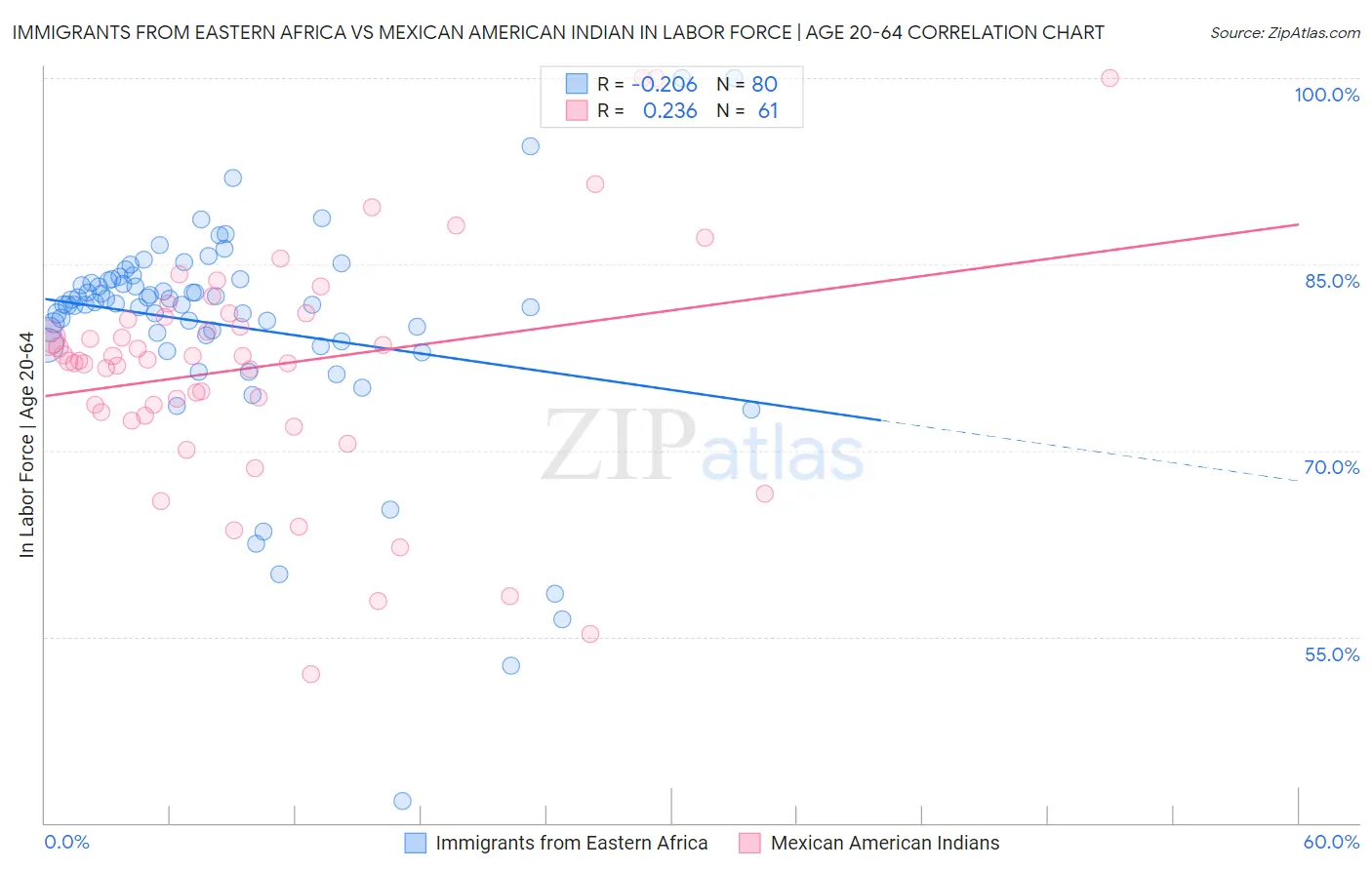 Immigrants from Eastern Africa vs Mexican American Indian In Labor Force | Age 20-64