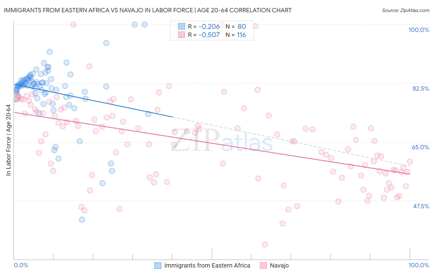 Immigrants from Eastern Africa vs Navajo In Labor Force | Age 20-64