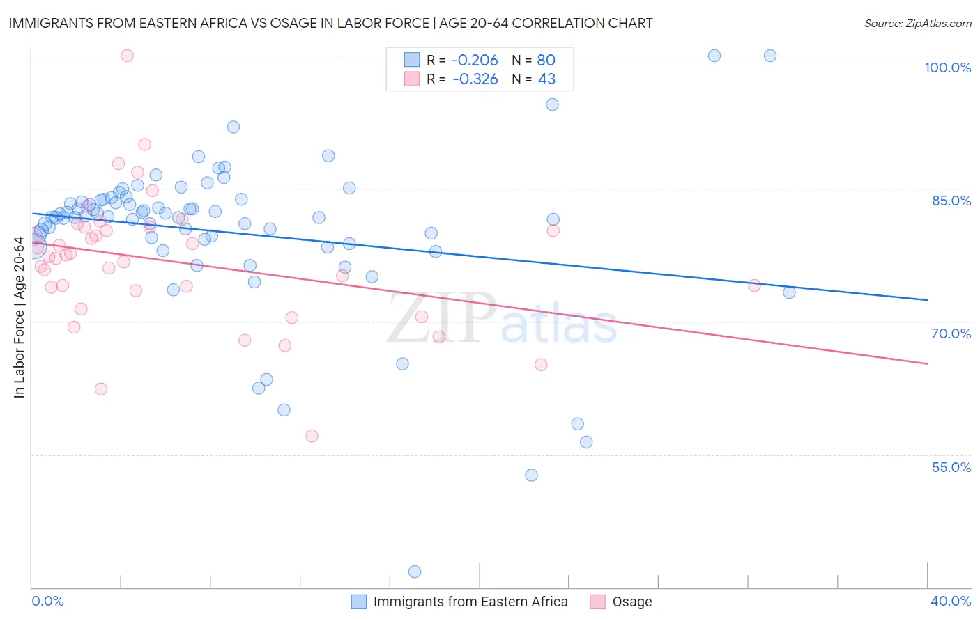 Immigrants from Eastern Africa vs Osage In Labor Force | Age 20-64