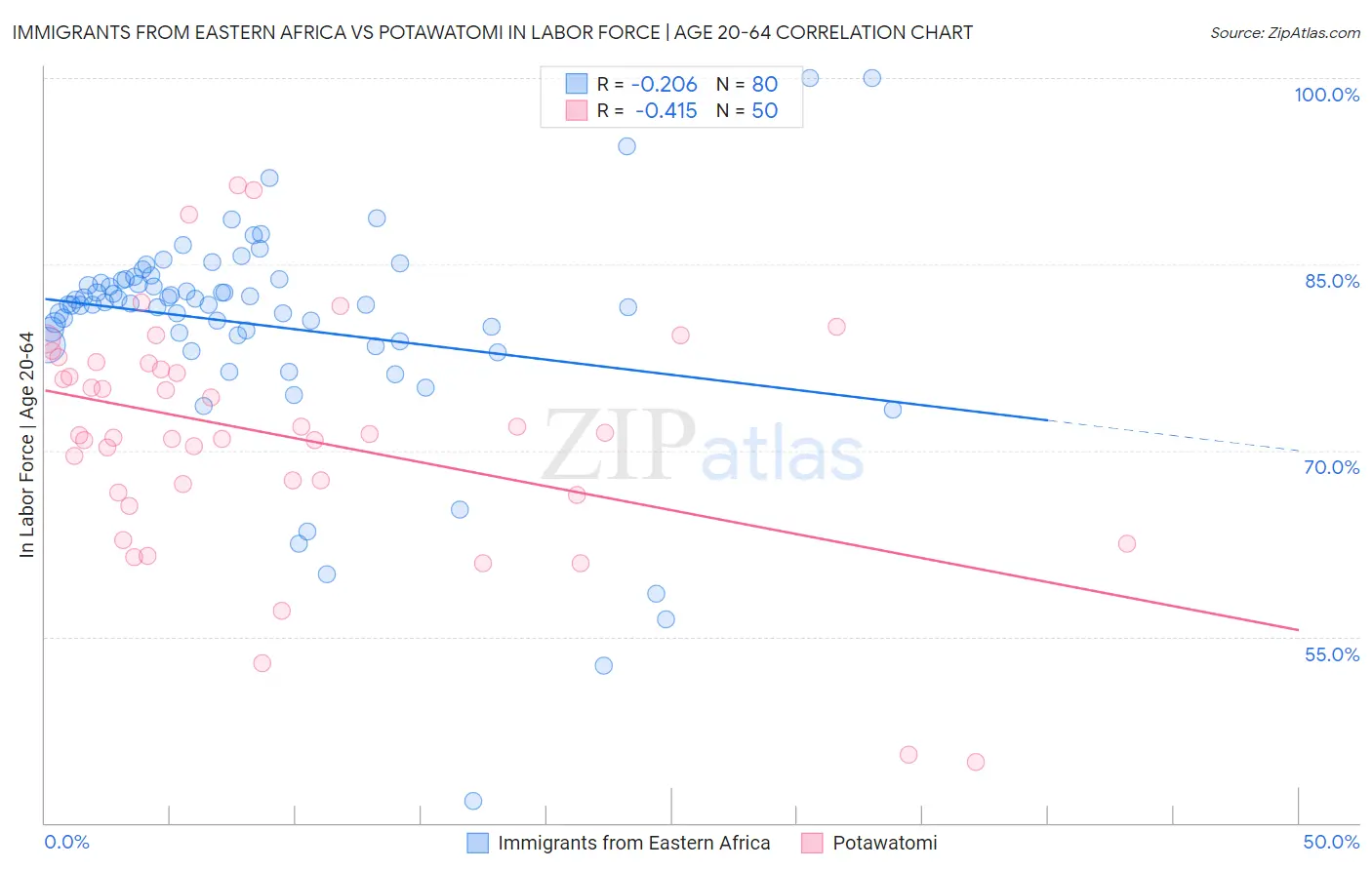 Immigrants from Eastern Africa vs Potawatomi In Labor Force | Age 20-64