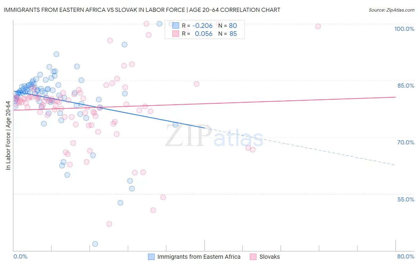 Immigrants from Eastern Africa vs Slovak In Labor Force | Age 20-64