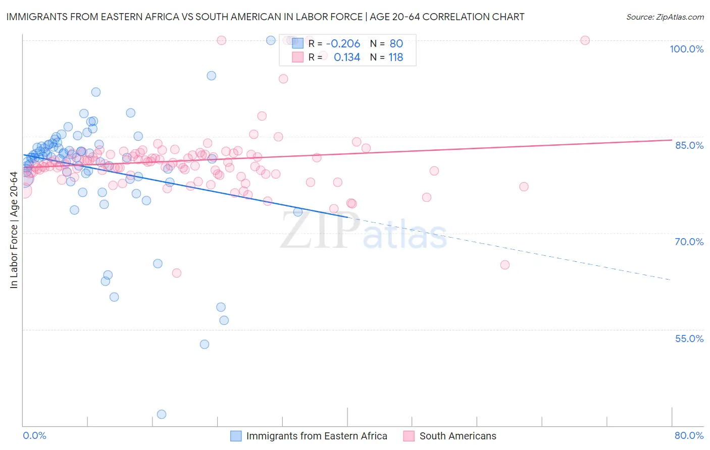 Immigrants from Eastern Africa vs South American In Labor Force | Age 20-64