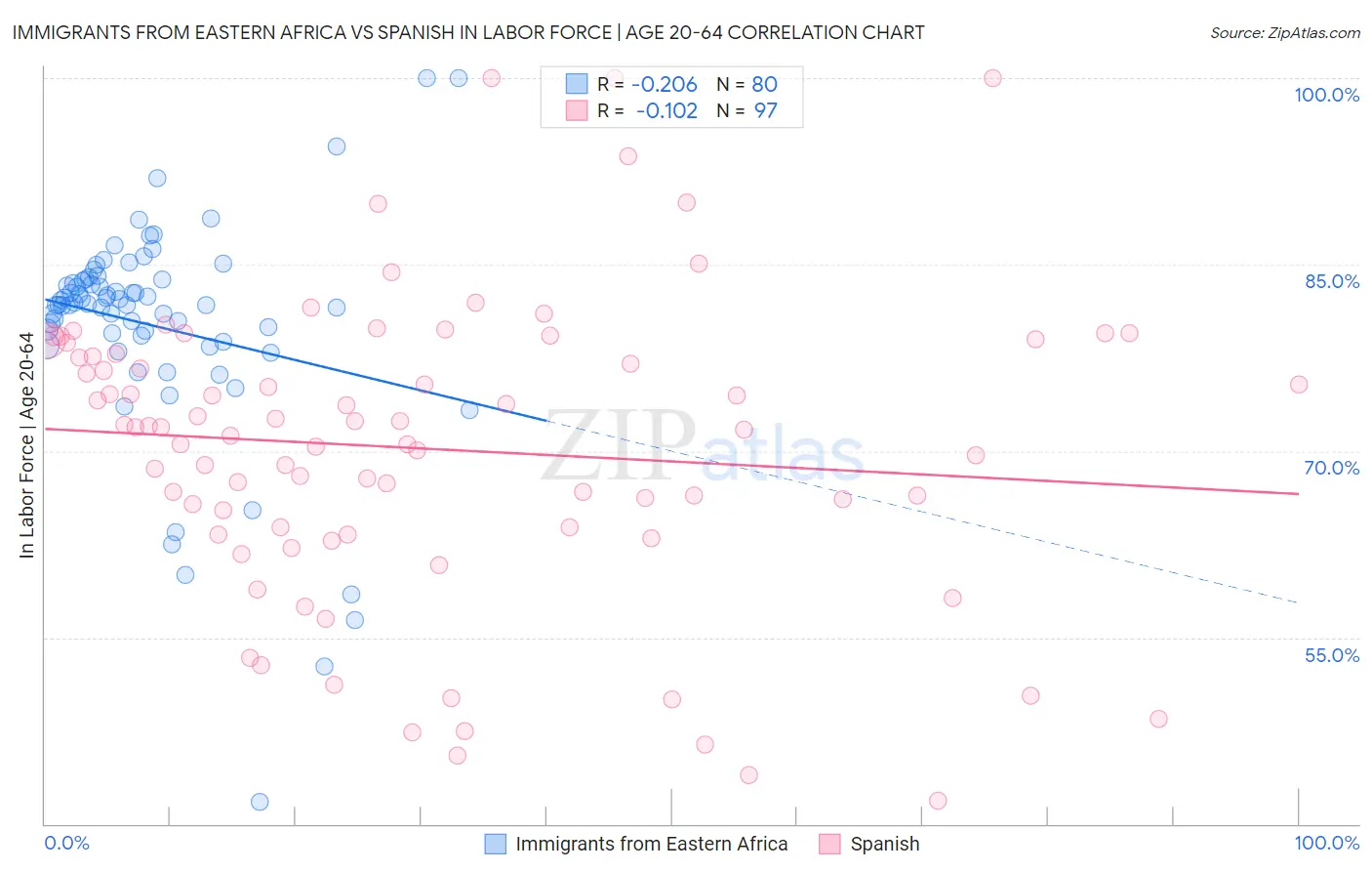 Immigrants from Eastern Africa vs Spanish In Labor Force | Age 20-64