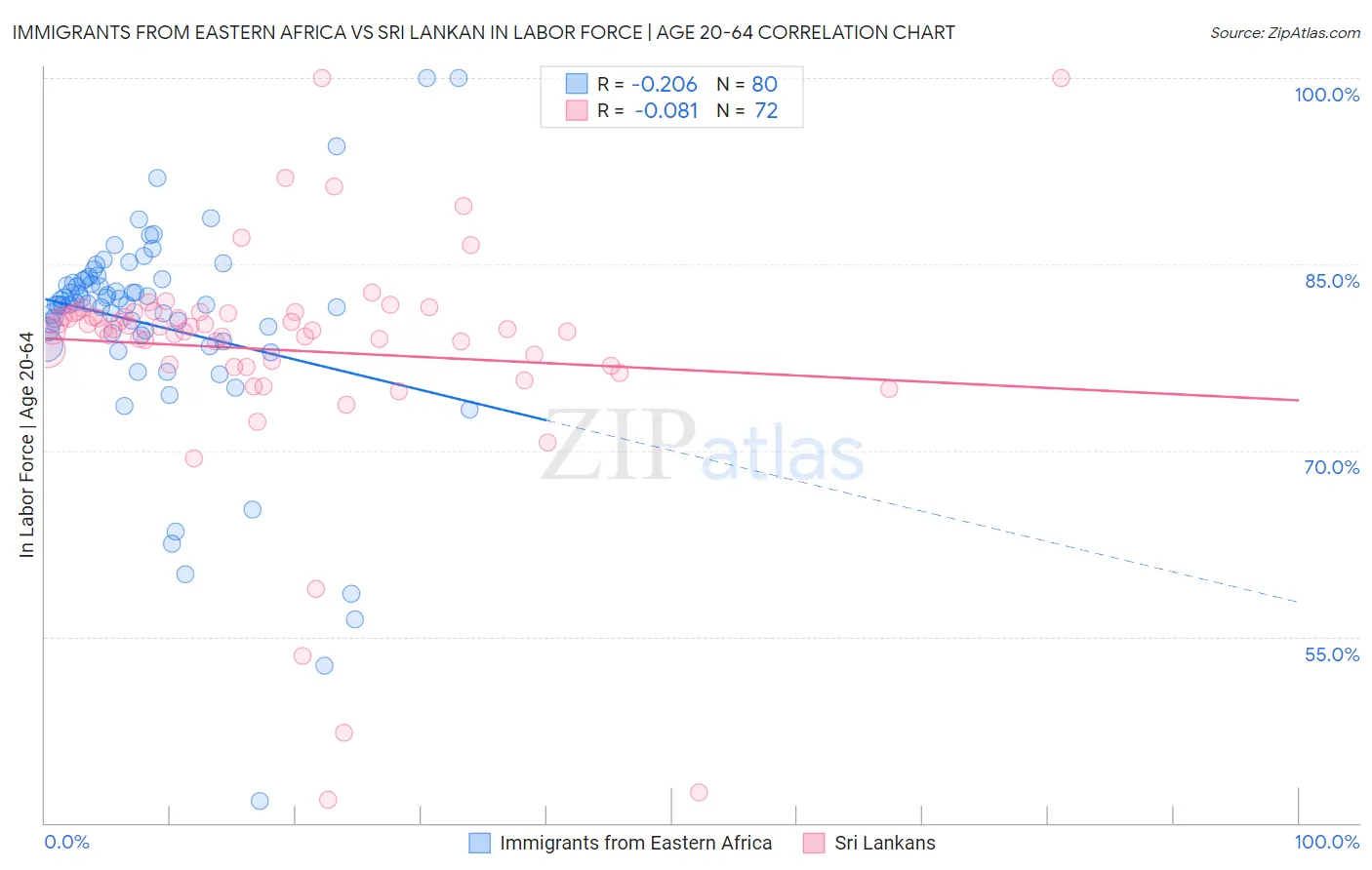 Immigrants from Eastern Africa vs Sri Lankan In Labor Force | Age 20-64