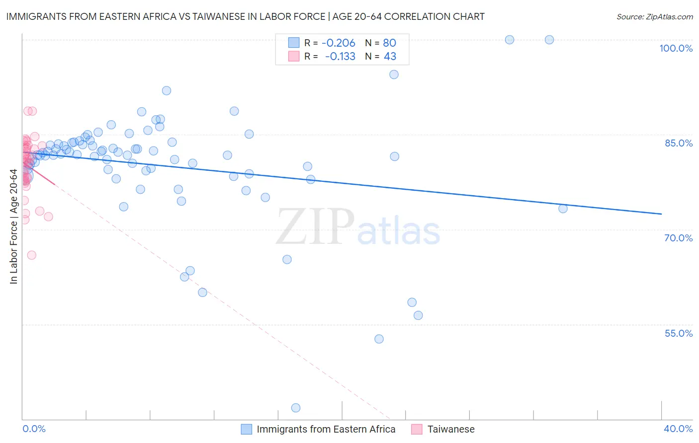 Immigrants from Eastern Africa vs Taiwanese In Labor Force | Age 20-64