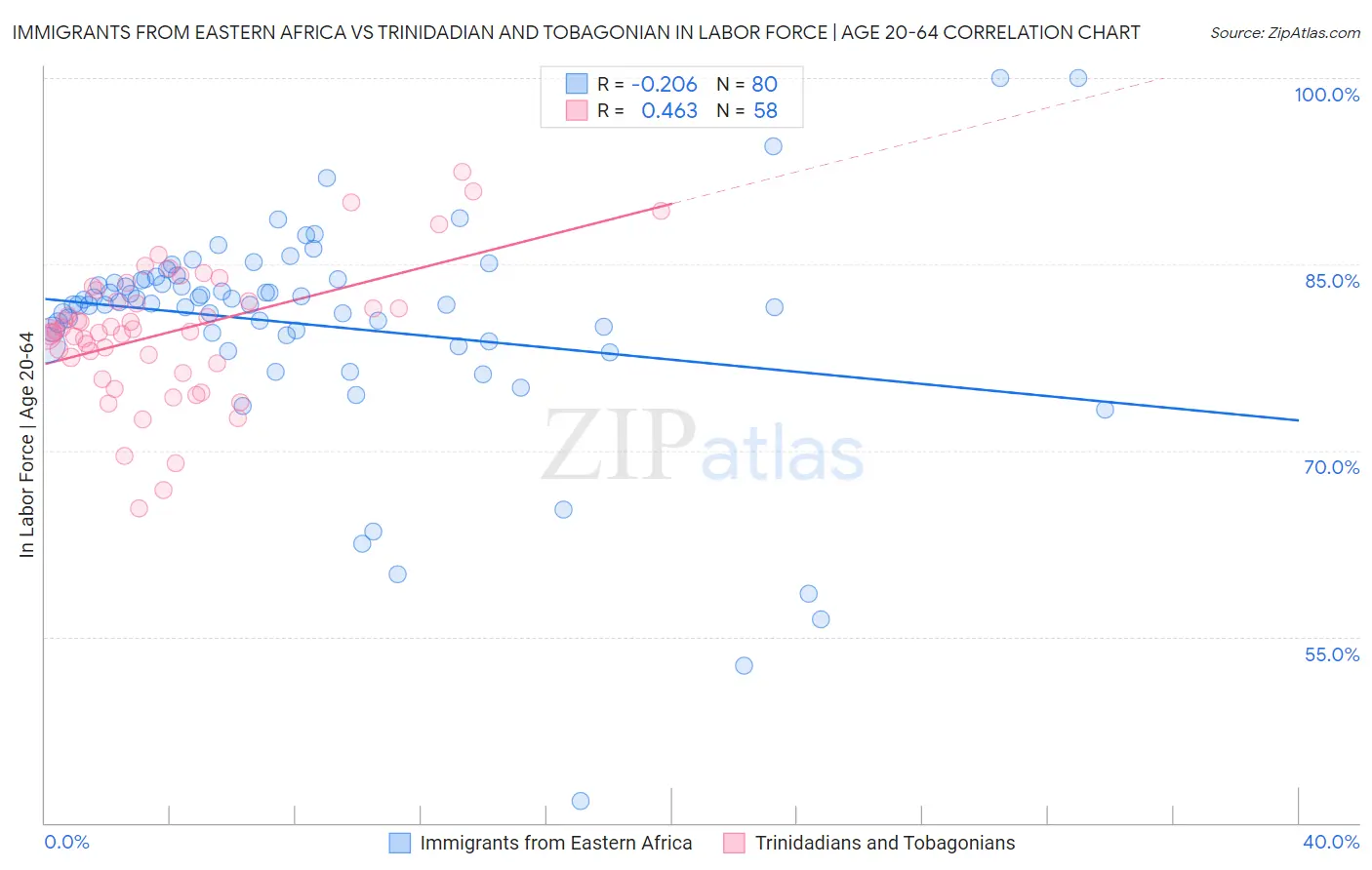 Immigrants from Eastern Africa vs Trinidadian and Tobagonian In Labor Force | Age 20-64