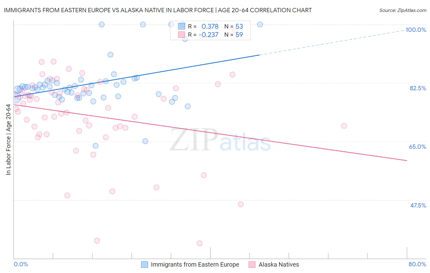 Immigrants from Eastern Europe vs Alaska Native In Labor Force | Age 20-64