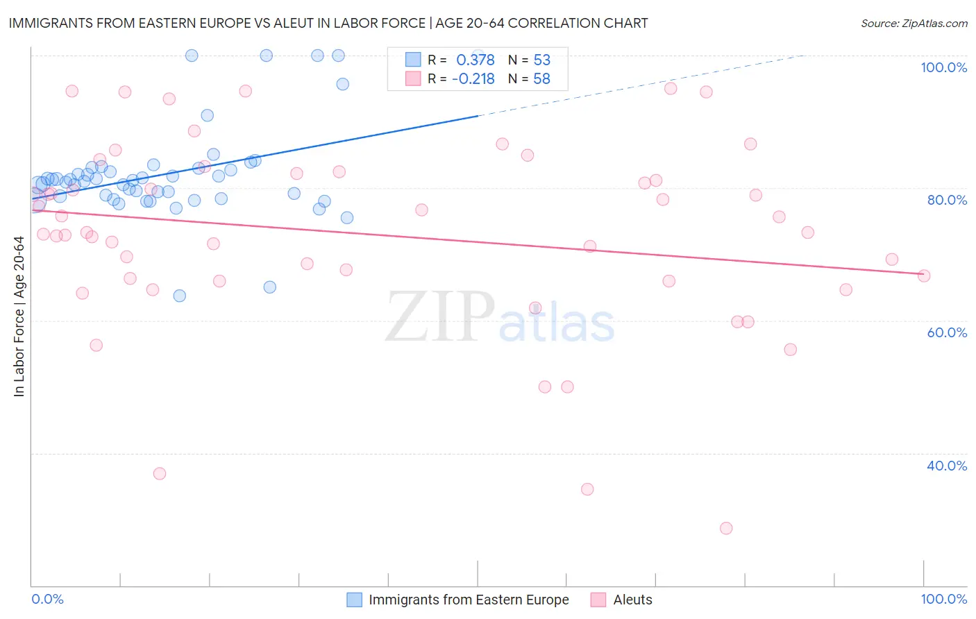 Immigrants from Eastern Europe vs Aleut In Labor Force | Age 20-64