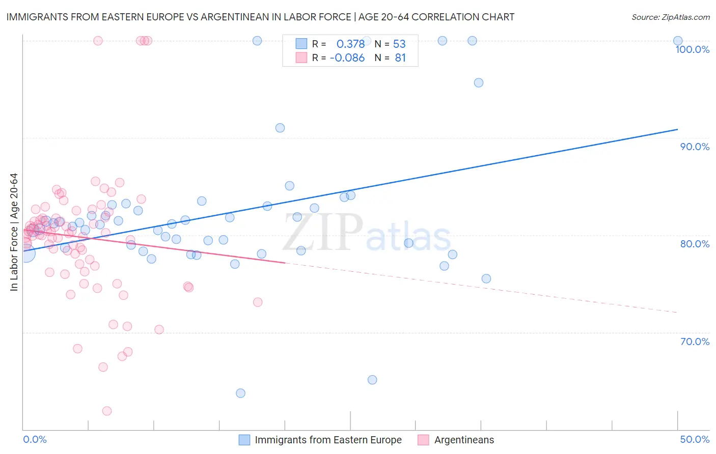 Immigrants from Eastern Europe vs Argentinean In Labor Force | Age 20-64