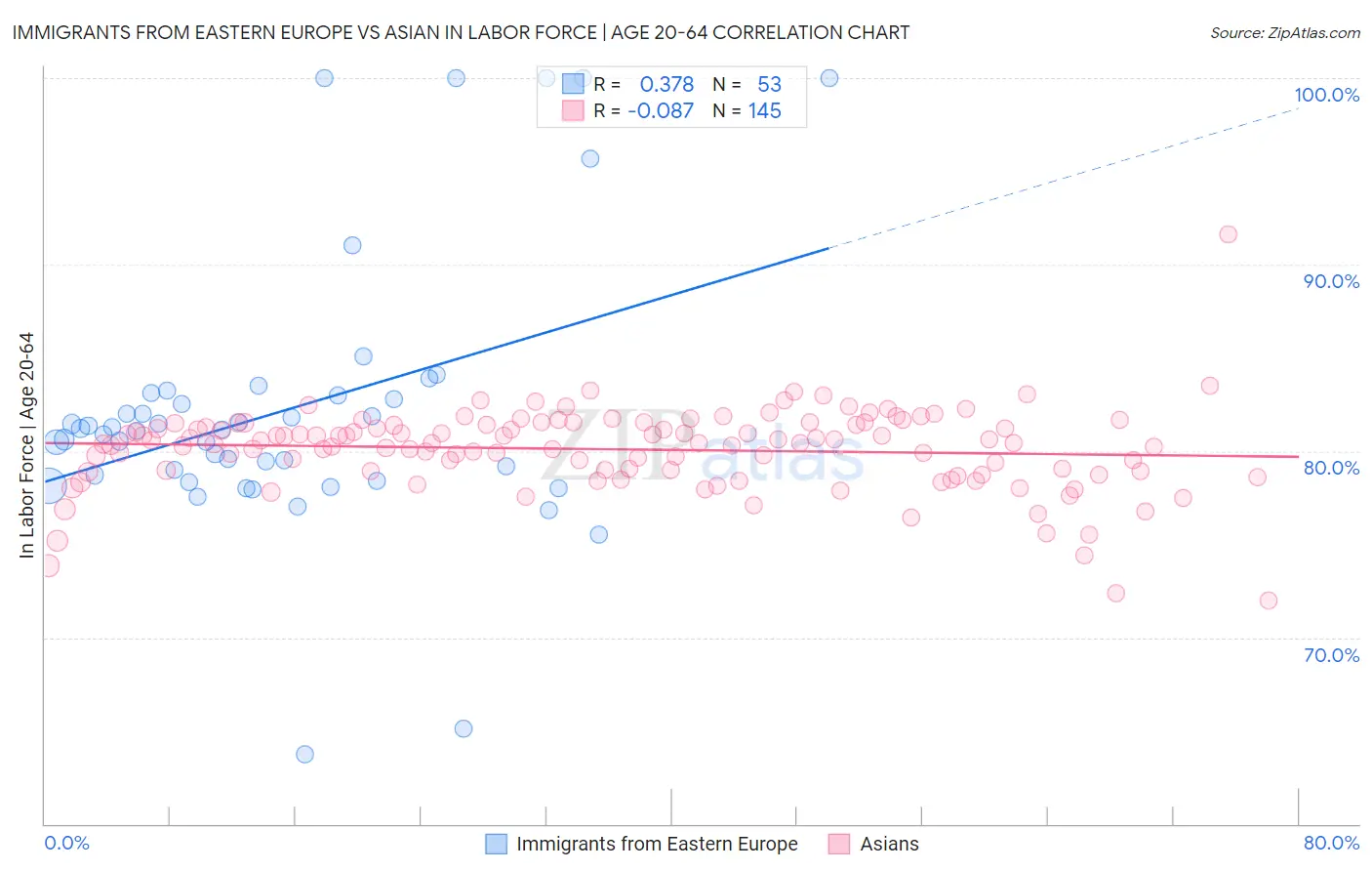 Immigrants from Eastern Europe vs Asian In Labor Force | Age 20-64