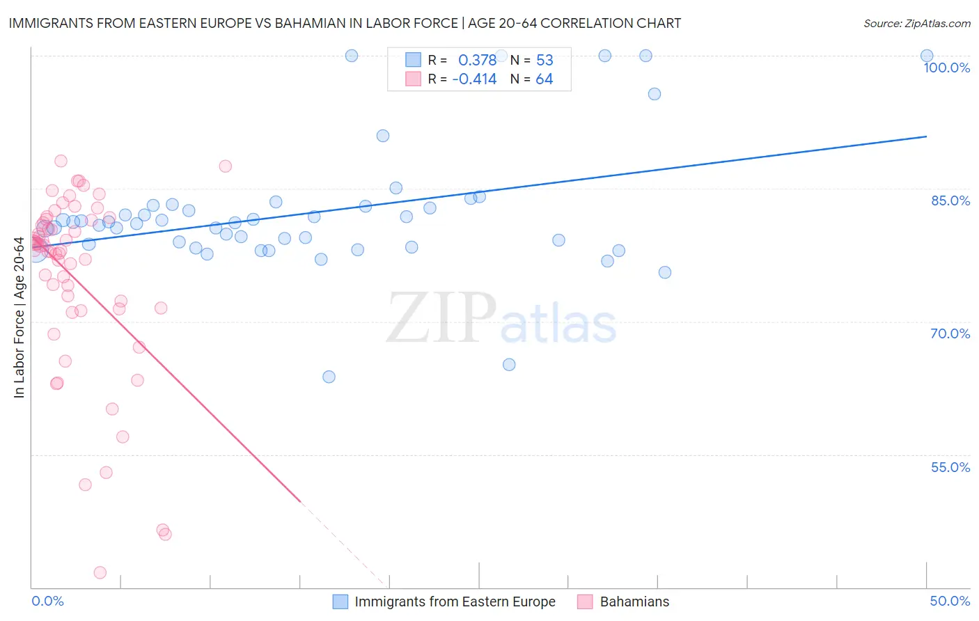 Immigrants from Eastern Europe vs Bahamian In Labor Force | Age 20-64