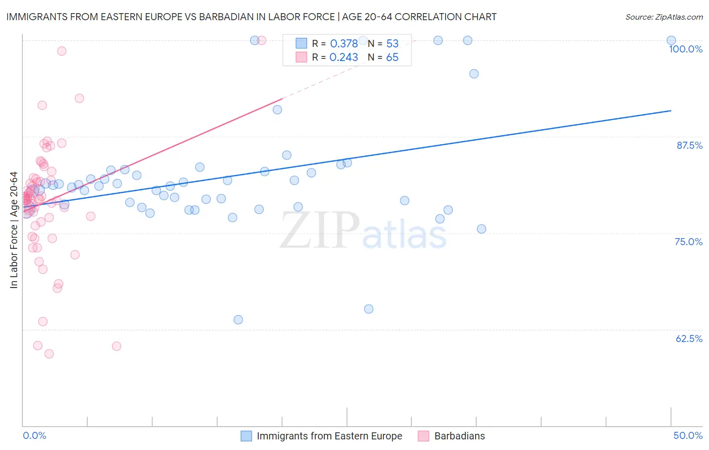 Immigrants from Eastern Europe vs Barbadian In Labor Force | Age 20-64