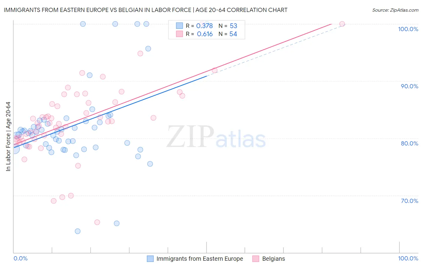 Immigrants from Eastern Europe vs Belgian In Labor Force | Age 20-64