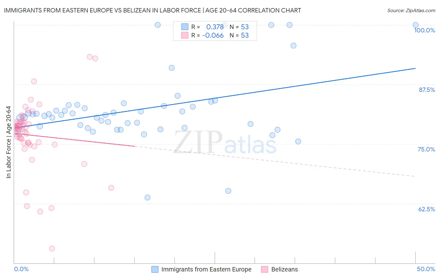 Immigrants from Eastern Europe vs Belizean In Labor Force | Age 20-64