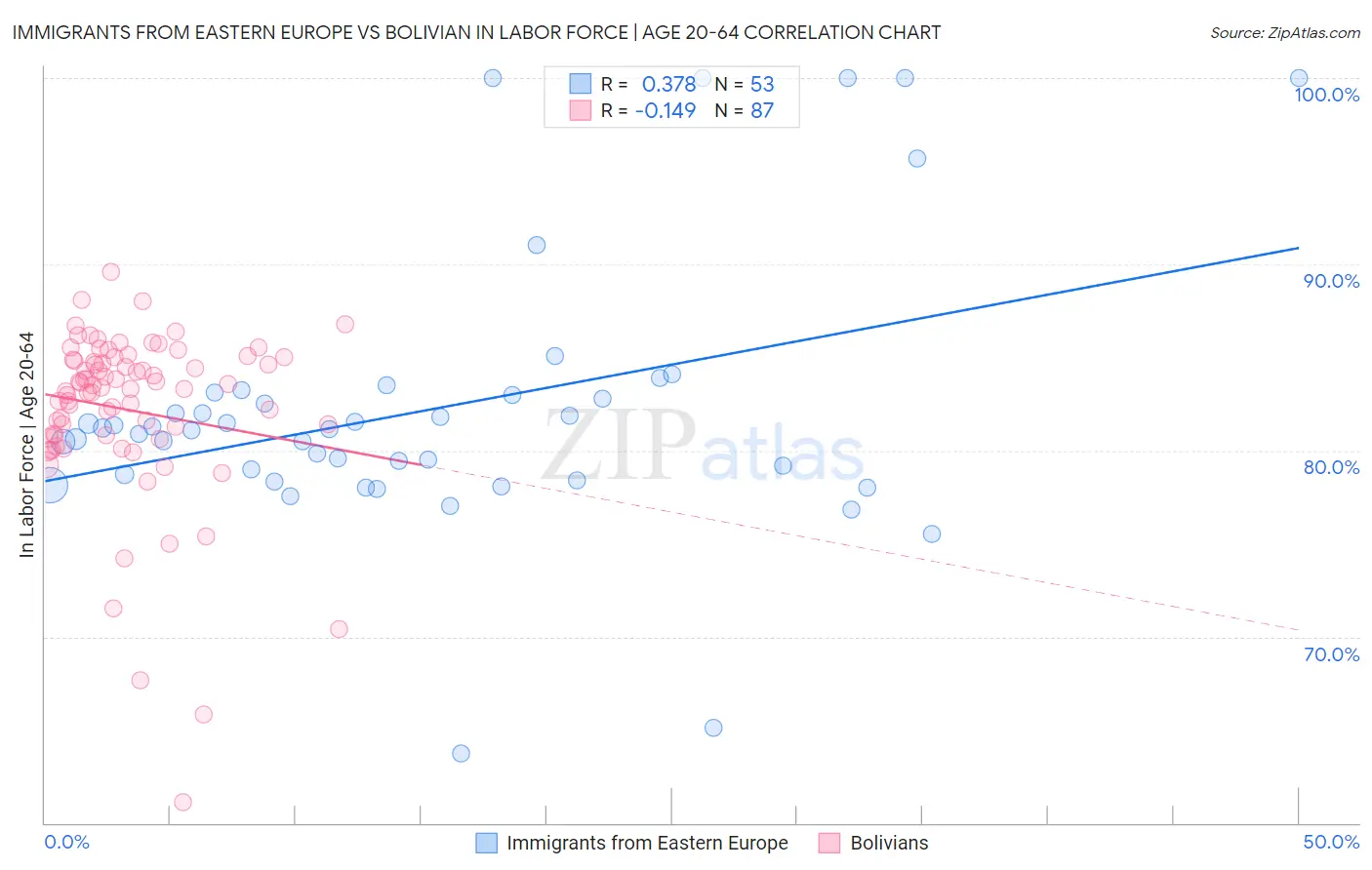 Immigrants from Eastern Europe vs Bolivian In Labor Force | Age 20-64