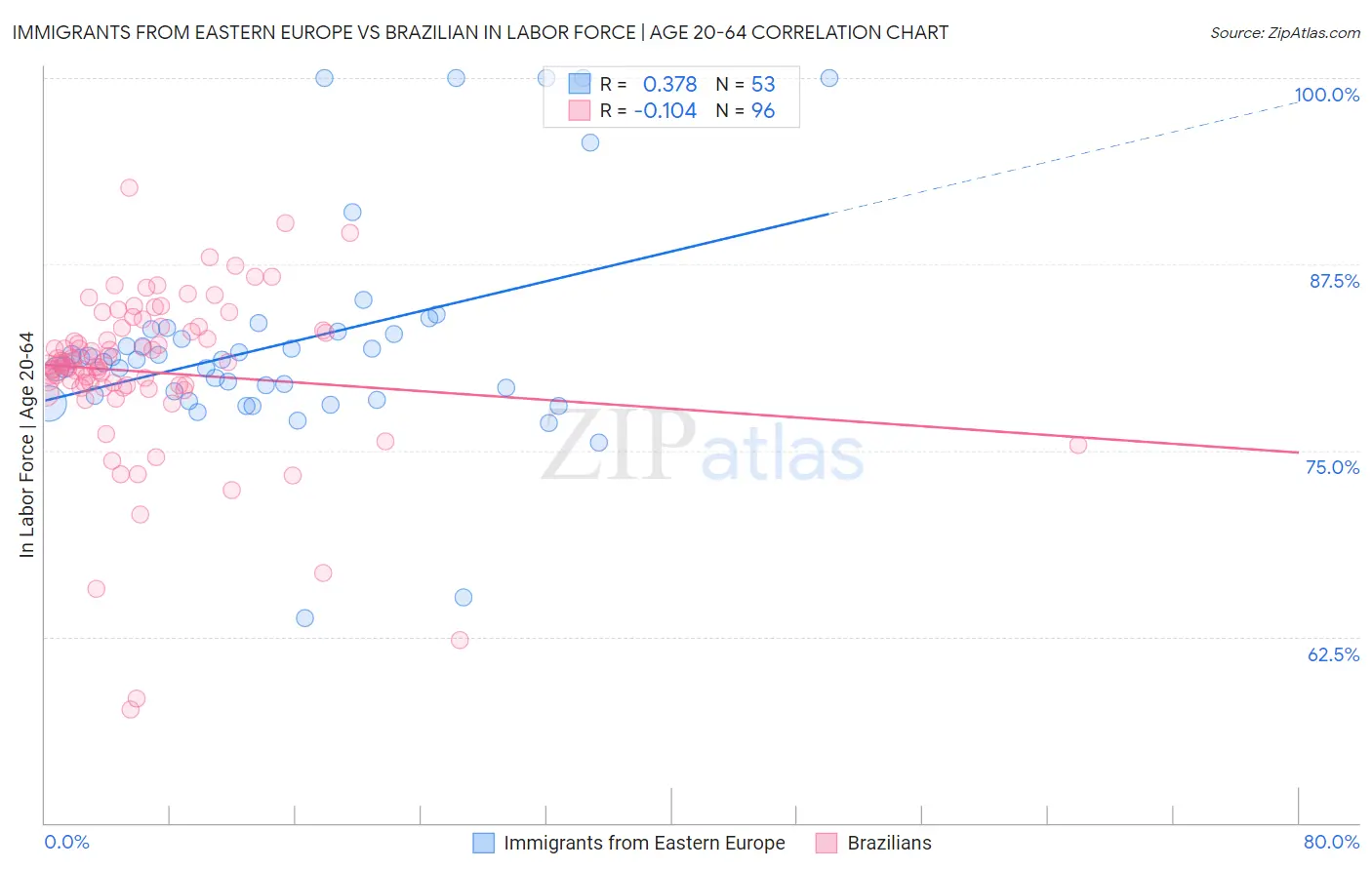 Immigrants from Eastern Europe vs Brazilian In Labor Force | Age 20-64