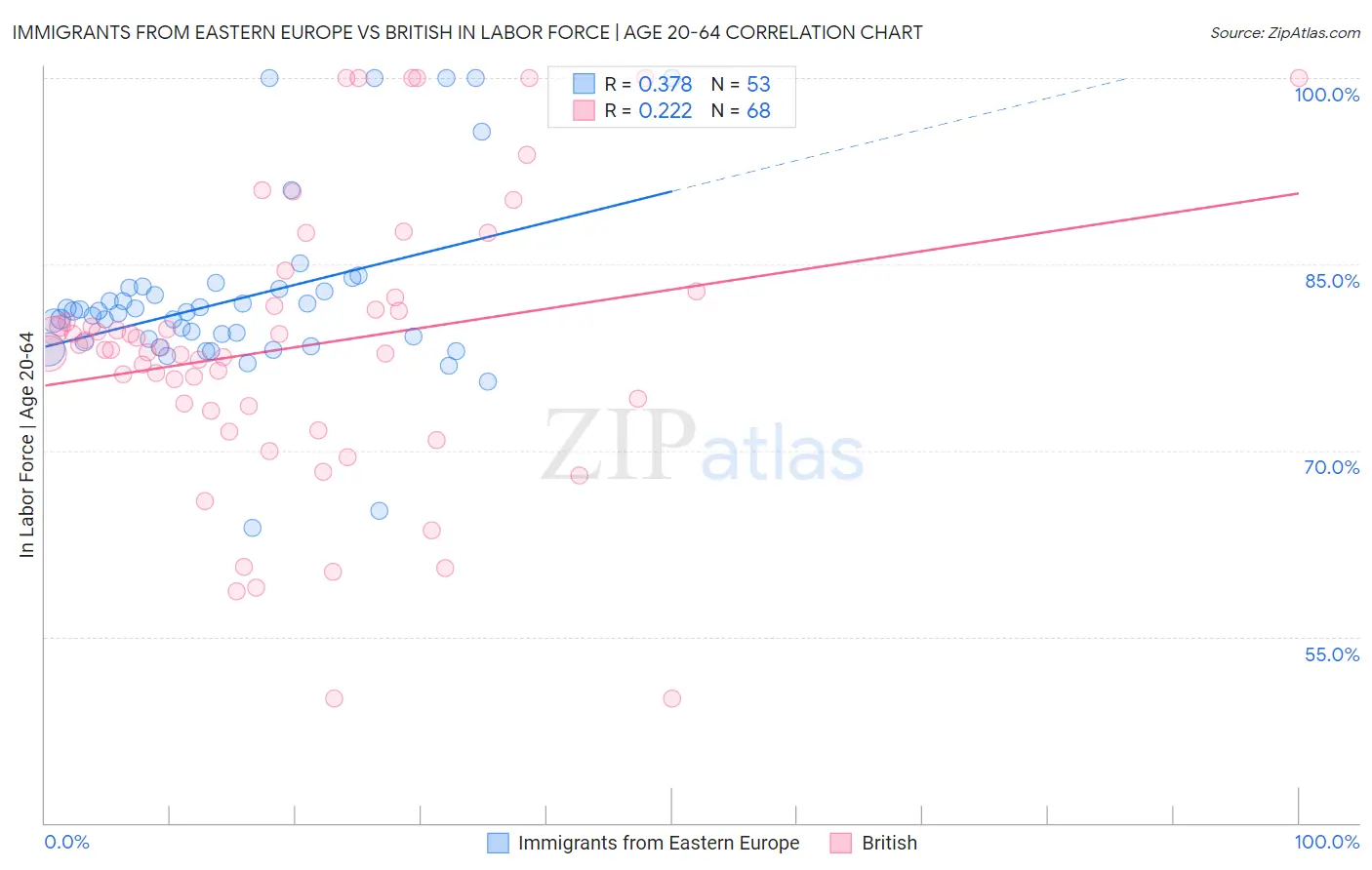 Immigrants from Eastern Europe vs British In Labor Force | Age 20-64