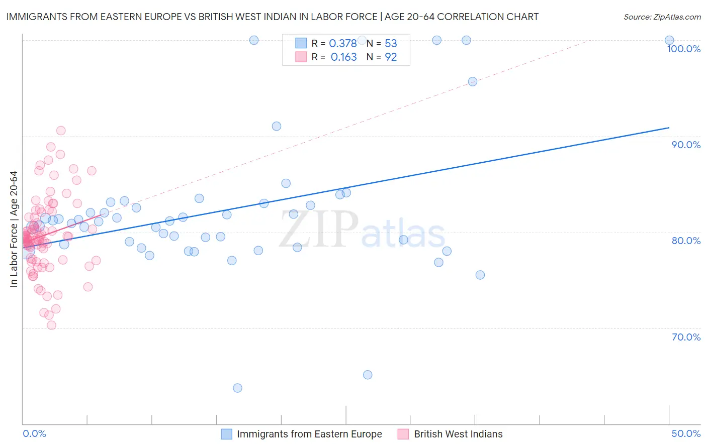 Immigrants from Eastern Europe vs British West Indian In Labor Force | Age 20-64