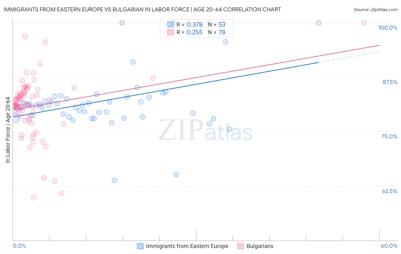 Immigrants from Eastern Europe vs Bulgarian In Labor Force | Age 20-64