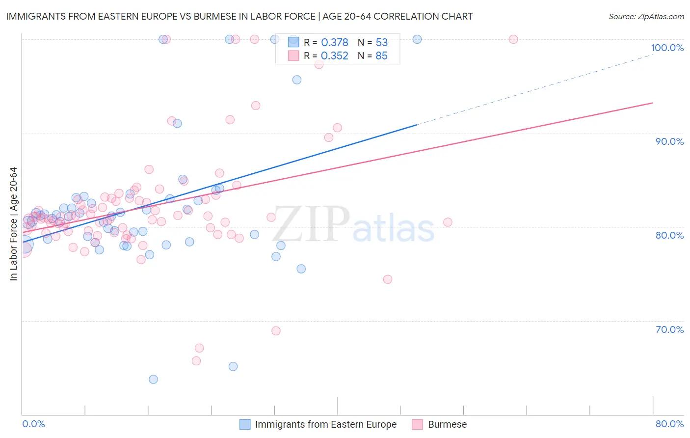 Immigrants from Eastern Europe vs Burmese In Labor Force | Age 20-64