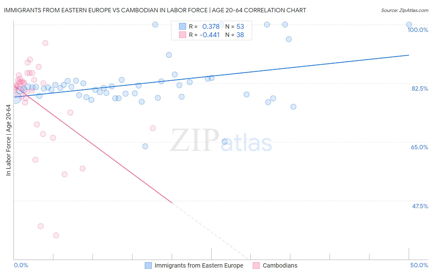 Immigrants from Eastern Europe vs Cambodian In Labor Force | Age 20-64