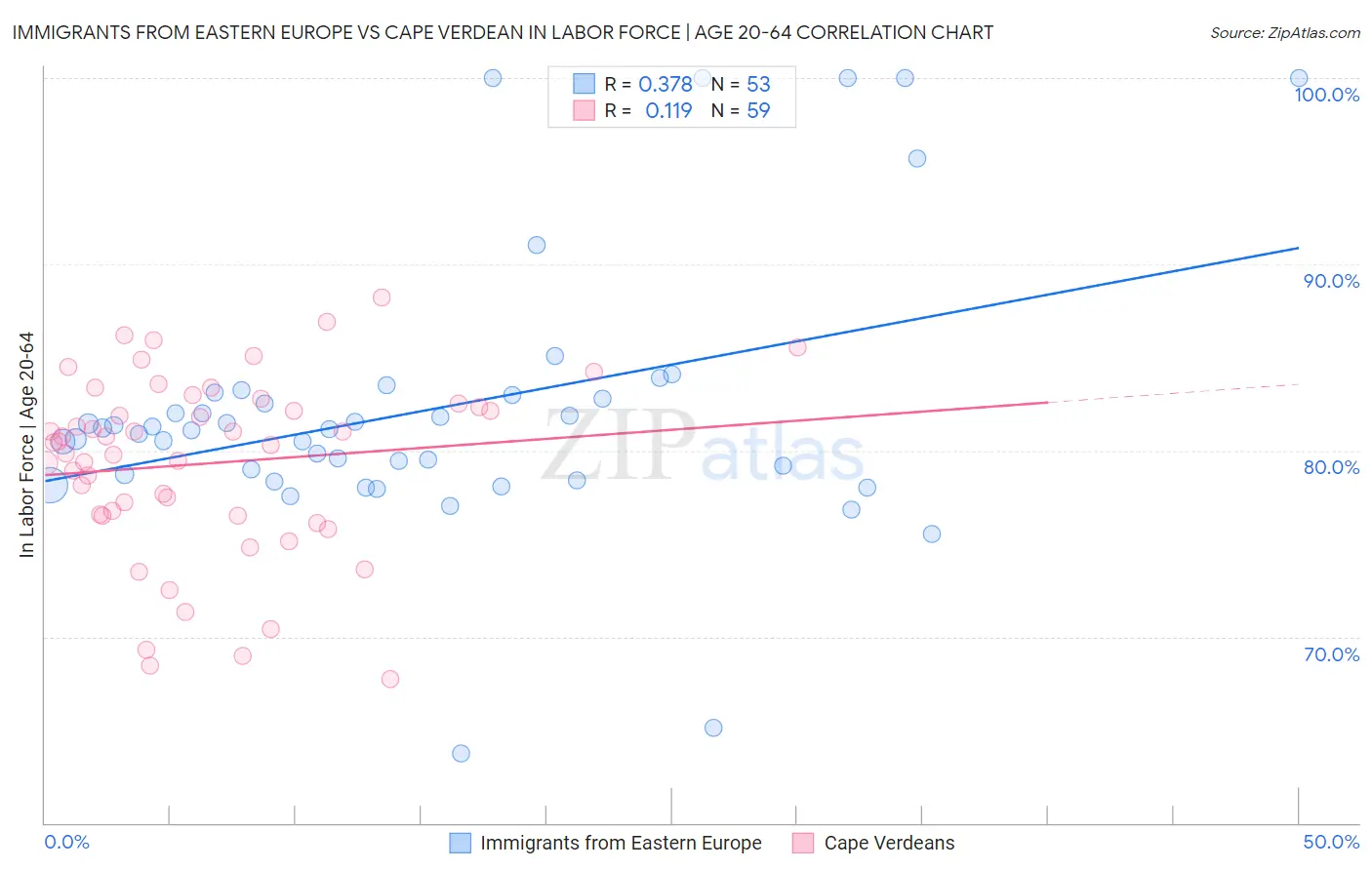 Immigrants from Eastern Europe vs Cape Verdean In Labor Force | Age 20-64