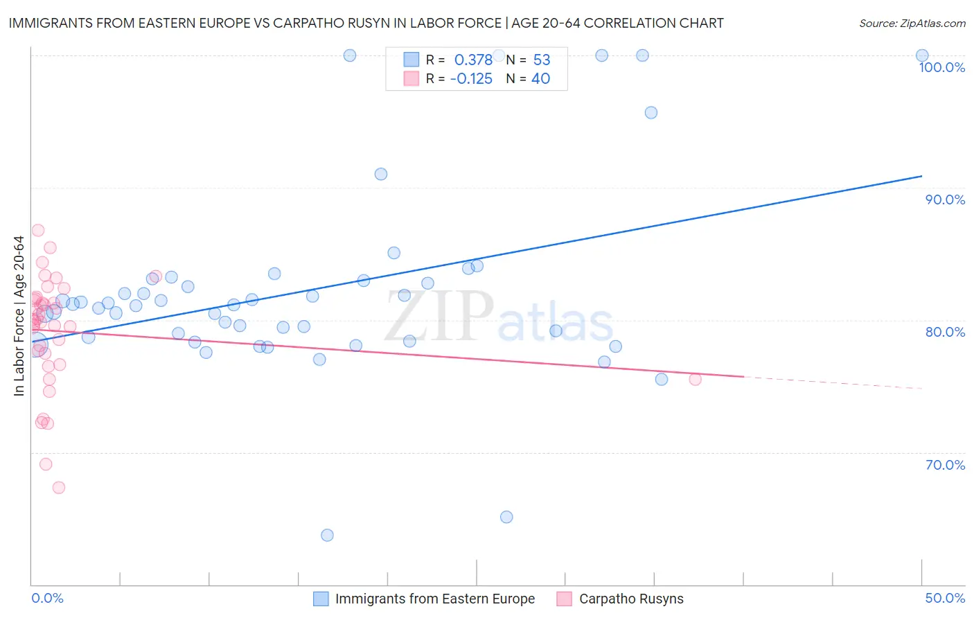 Immigrants from Eastern Europe vs Carpatho Rusyn In Labor Force | Age 20-64