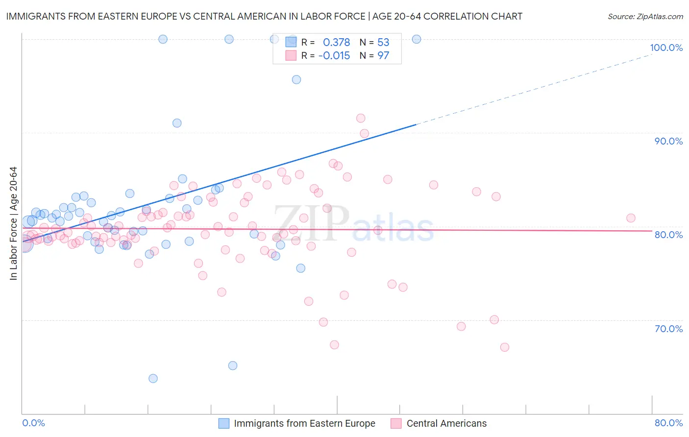 Immigrants from Eastern Europe vs Central American In Labor Force | Age 20-64