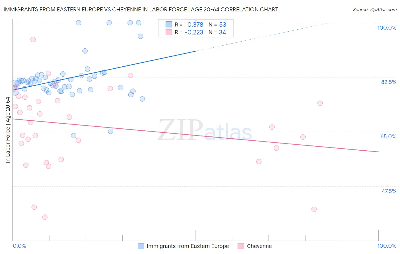 Immigrants from Eastern Europe vs Cheyenne In Labor Force | Age 20-64