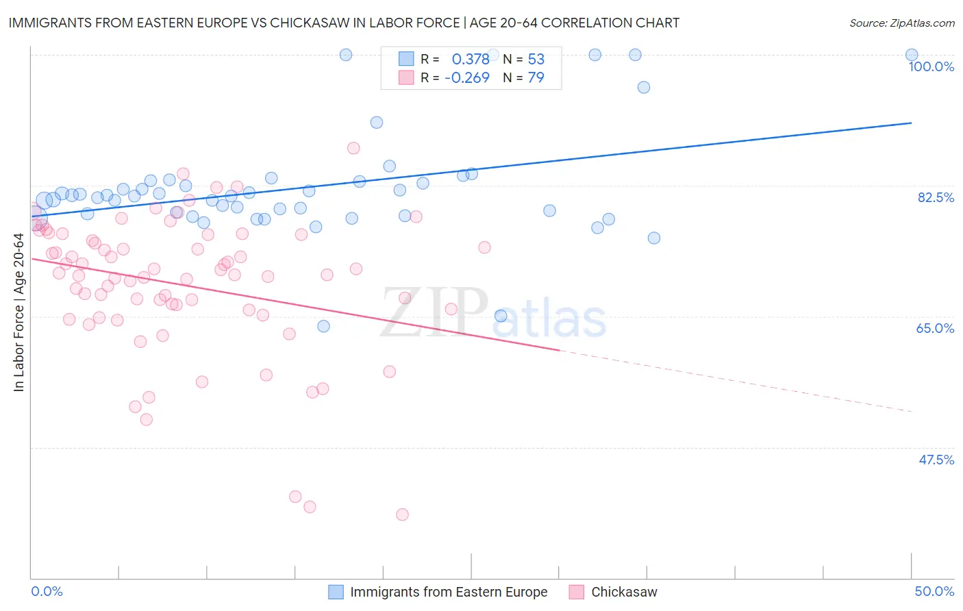 Immigrants from Eastern Europe vs Chickasaw In Labor Force | Age 20-64