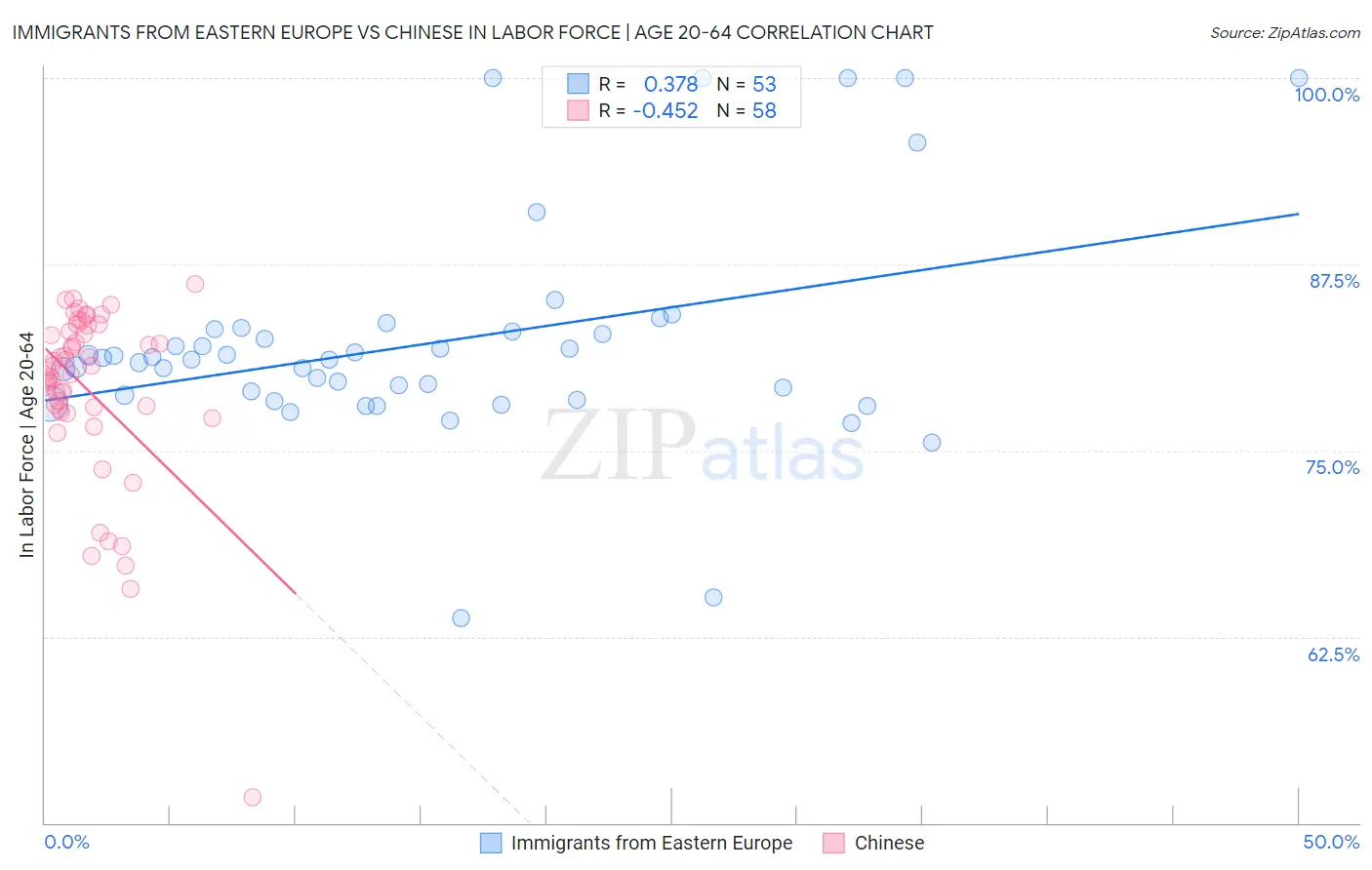 Immigrants from Eastern Europe vs Chinese In Labor Force | Age 20-64