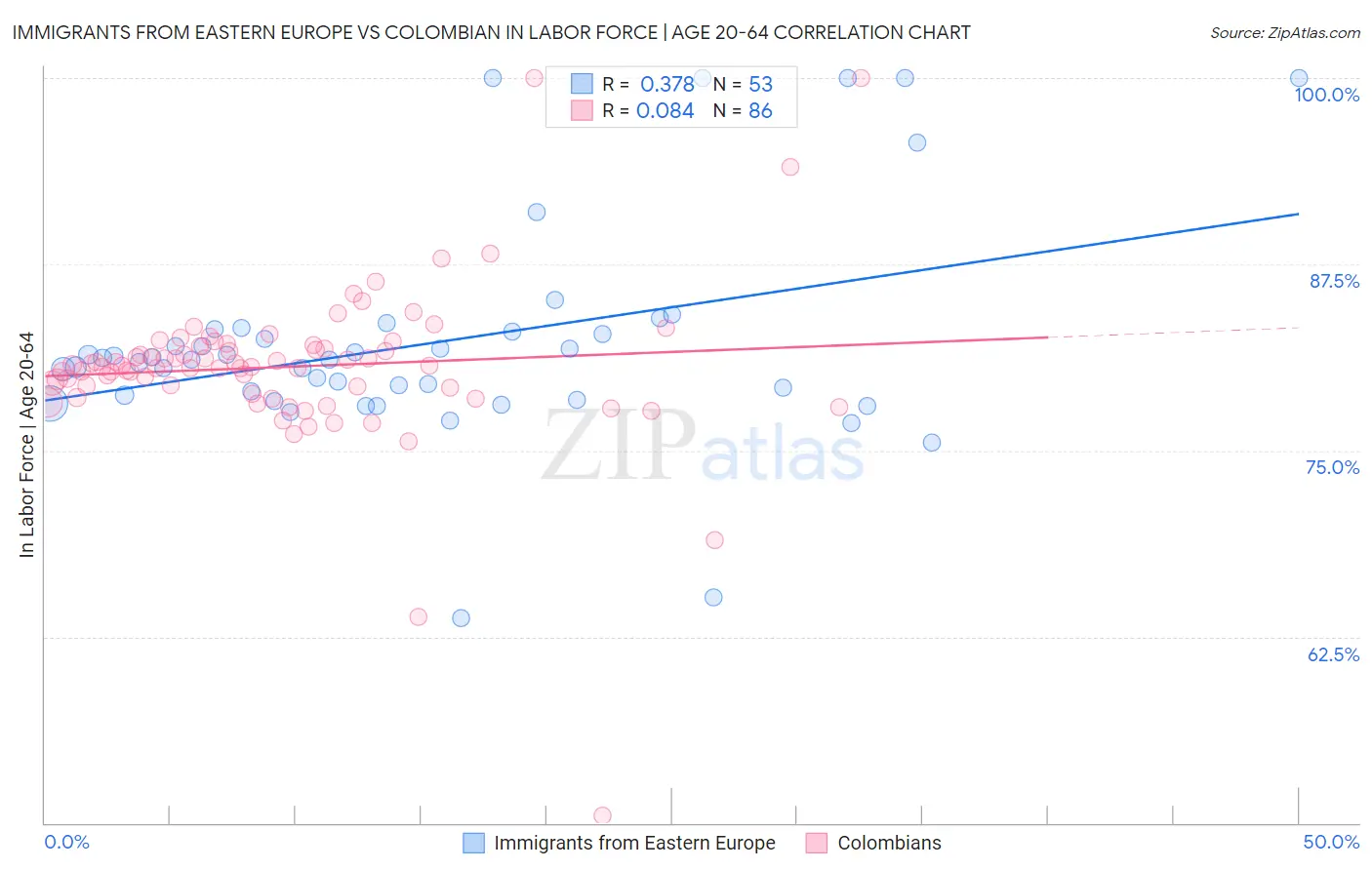 Immigrants from Eastern Europe vs Colombian In Labor Force | Age 20-64