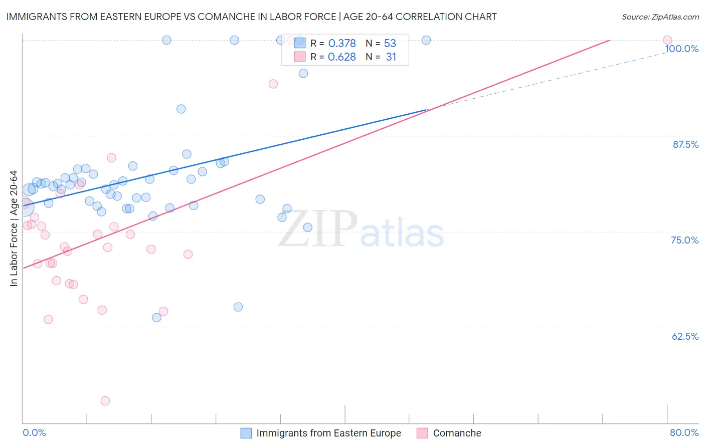 Immigrants from Eastern Europe vs Comanche In Labor Force | Age 20-64