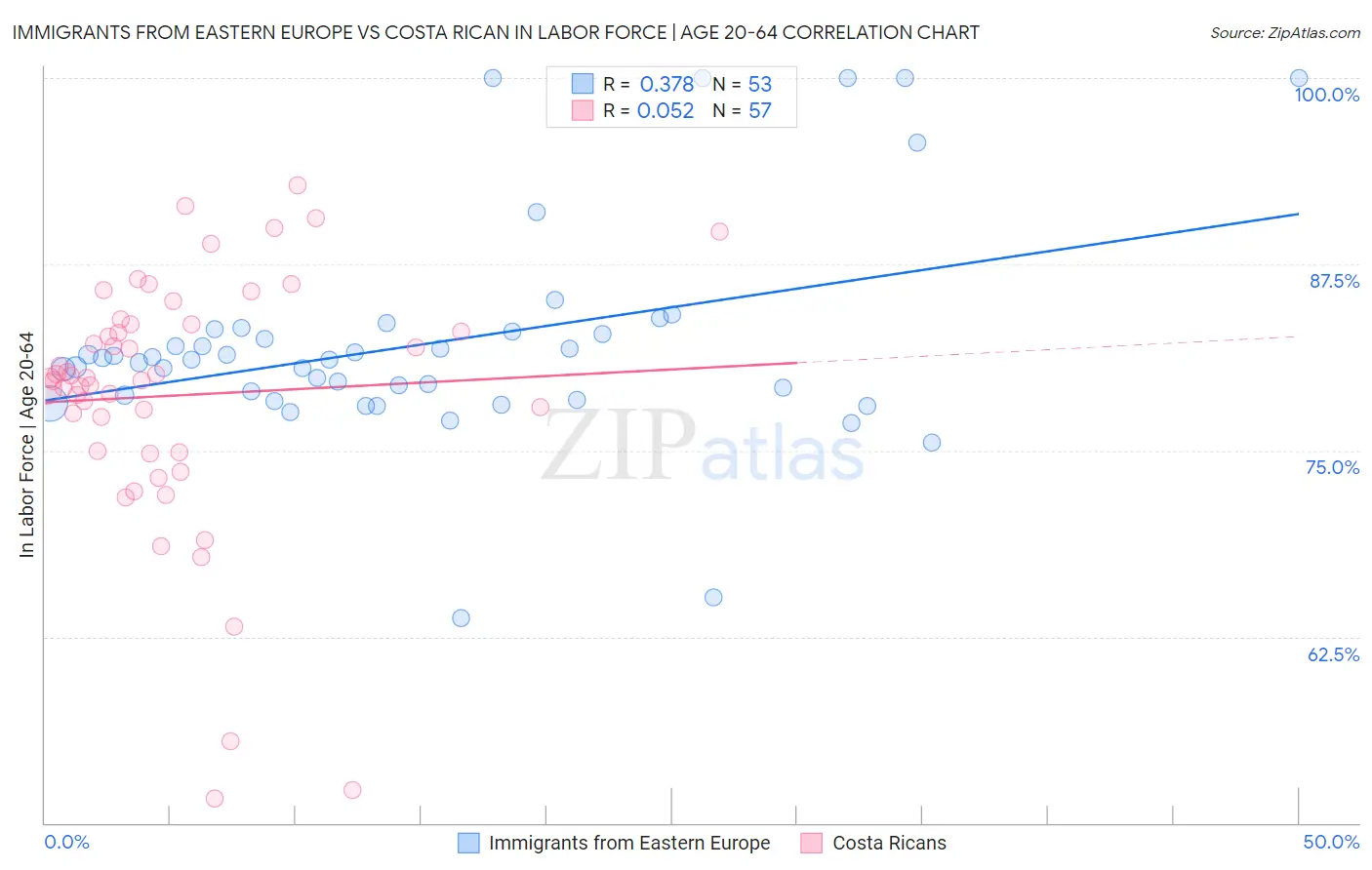 Immigrants from Eastern Europe vs Costa Rican In Labor Force | Age 20-64