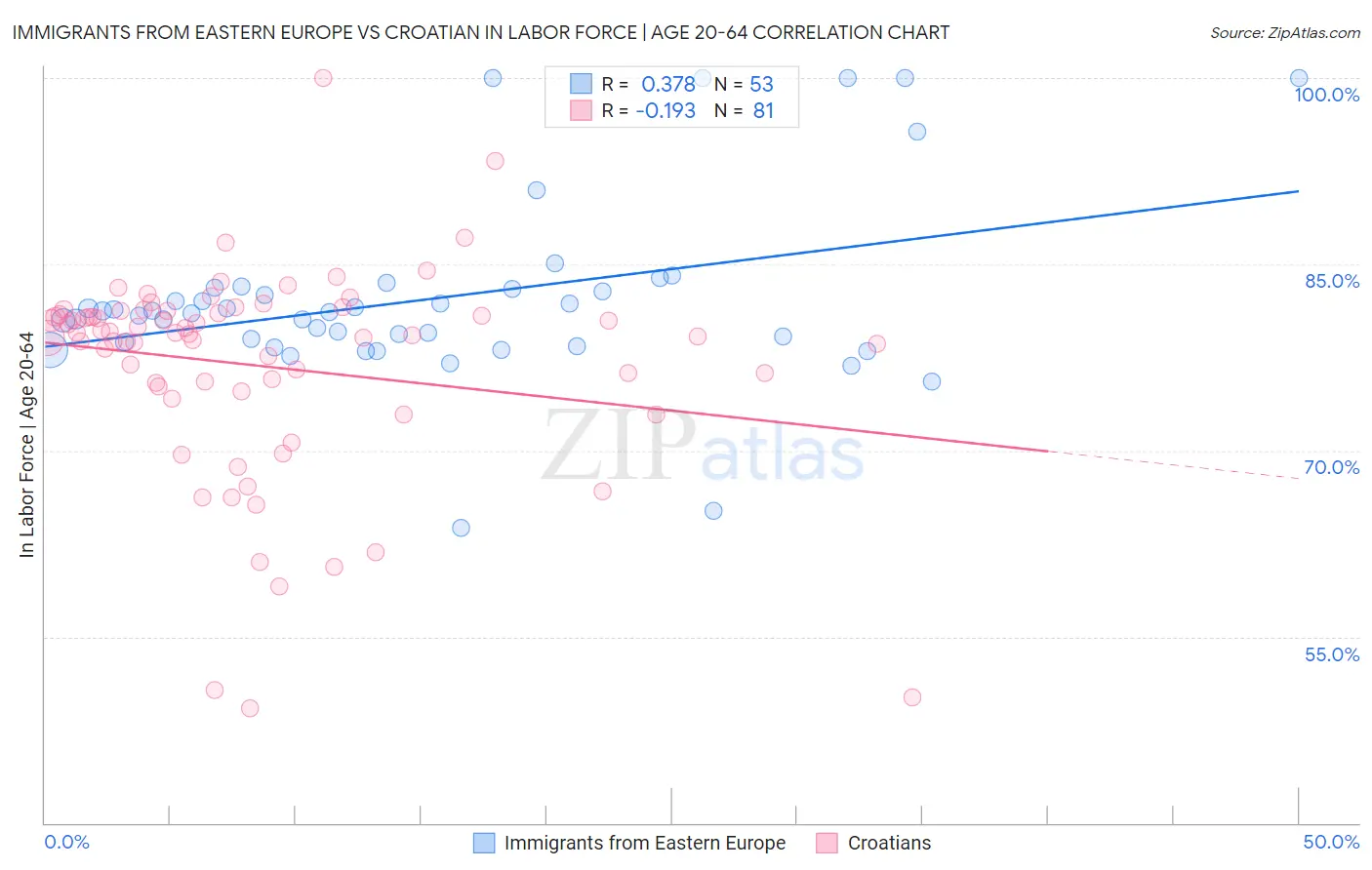 Immigrants from Eastern Europe vs Croatian In Labor Force | Age 20-64