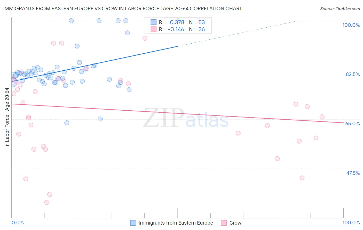 Immigrants from Eastern Europe vs Crow In Labor Force | Age 20-64