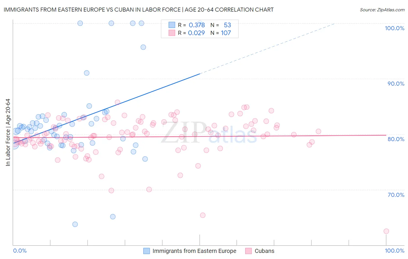 Immigrants from Eastern Europe vs Cuban In Labor Force | Age 20-64