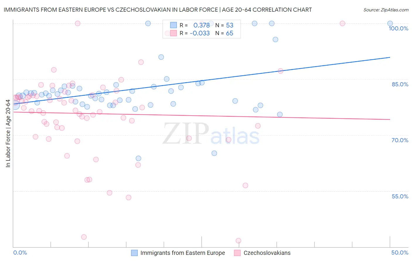 Immigrants from Eastern Europe vs Czechoslovakian In Labor Force | Age 20-64