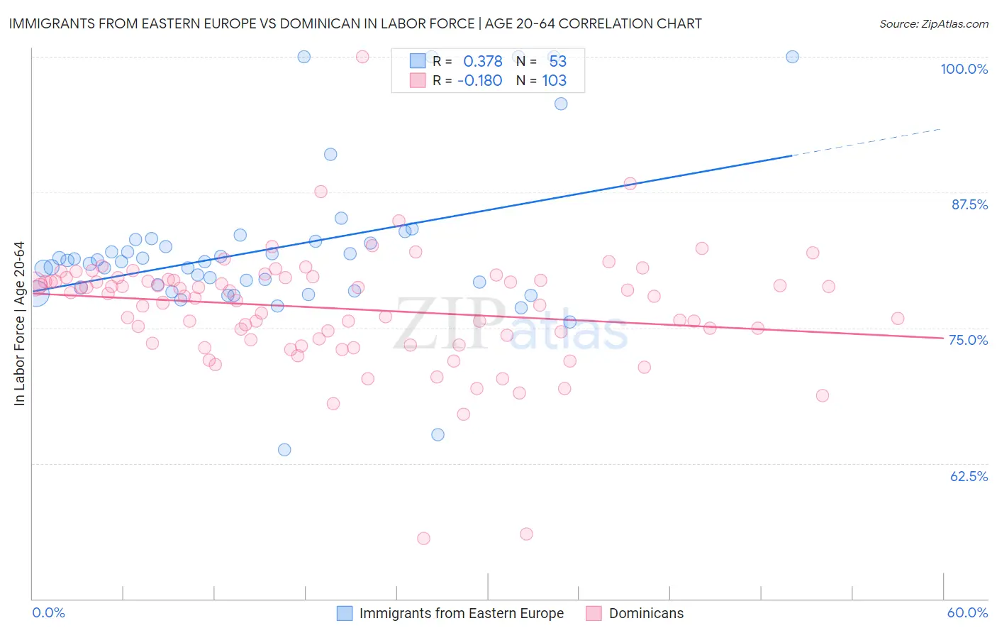 Immigrants from Eastern Europe vs Dominican In Labor Force | Age 20-64