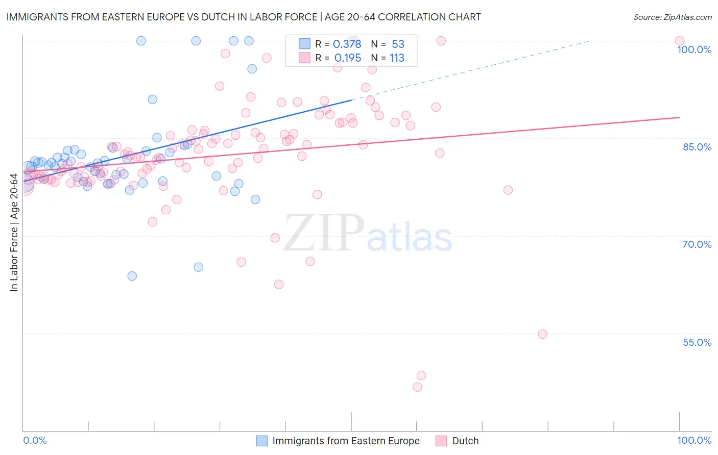 Immigrants from Eastern Europe vs Dutch In Labor Force | Age 20-64