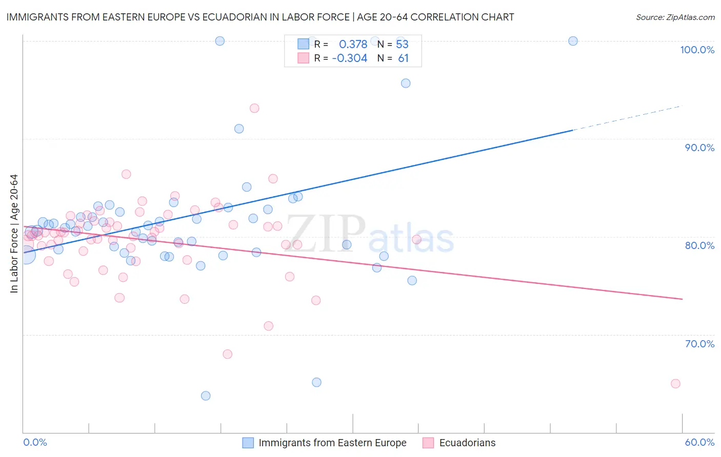 Immigrants from Eastern Europe vs Ecuadorian In Labor Force | Age 20-64