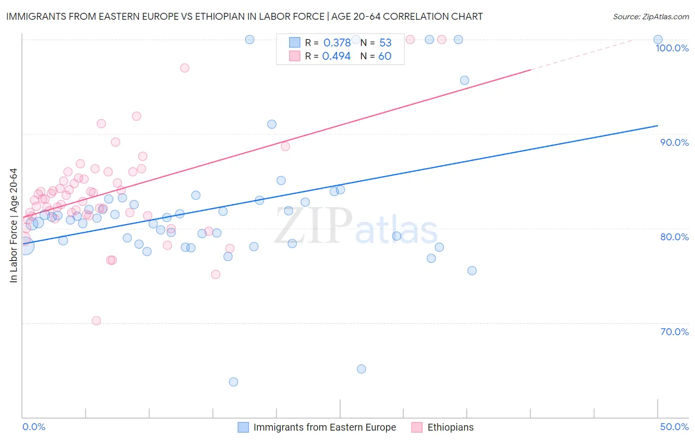 Immigrants from Eastern Europe vs Ethiopian In Labor Force | Age 20-64