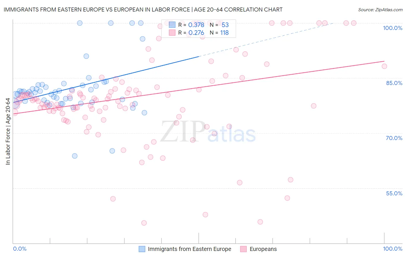 Immigrants from Eastern Europe vs European In Labor Force | Age 20-64