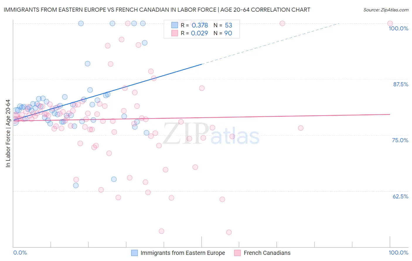 Immigrants from Eastern Europe vs French Canadian In Labor Force | Age 20-64