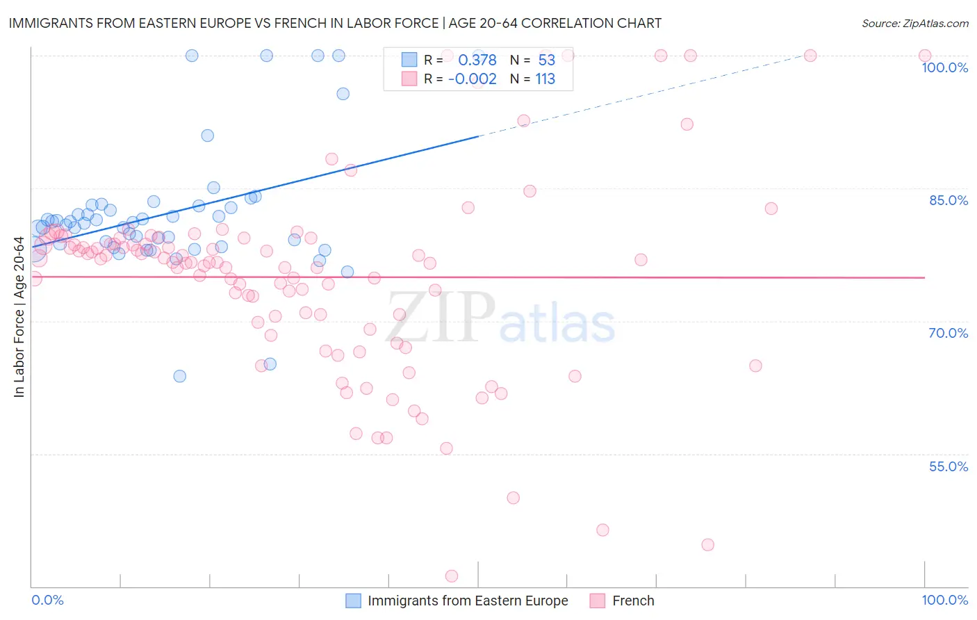 Immigrants from Eastern Europe vs French In Labor Force | Age 20-64