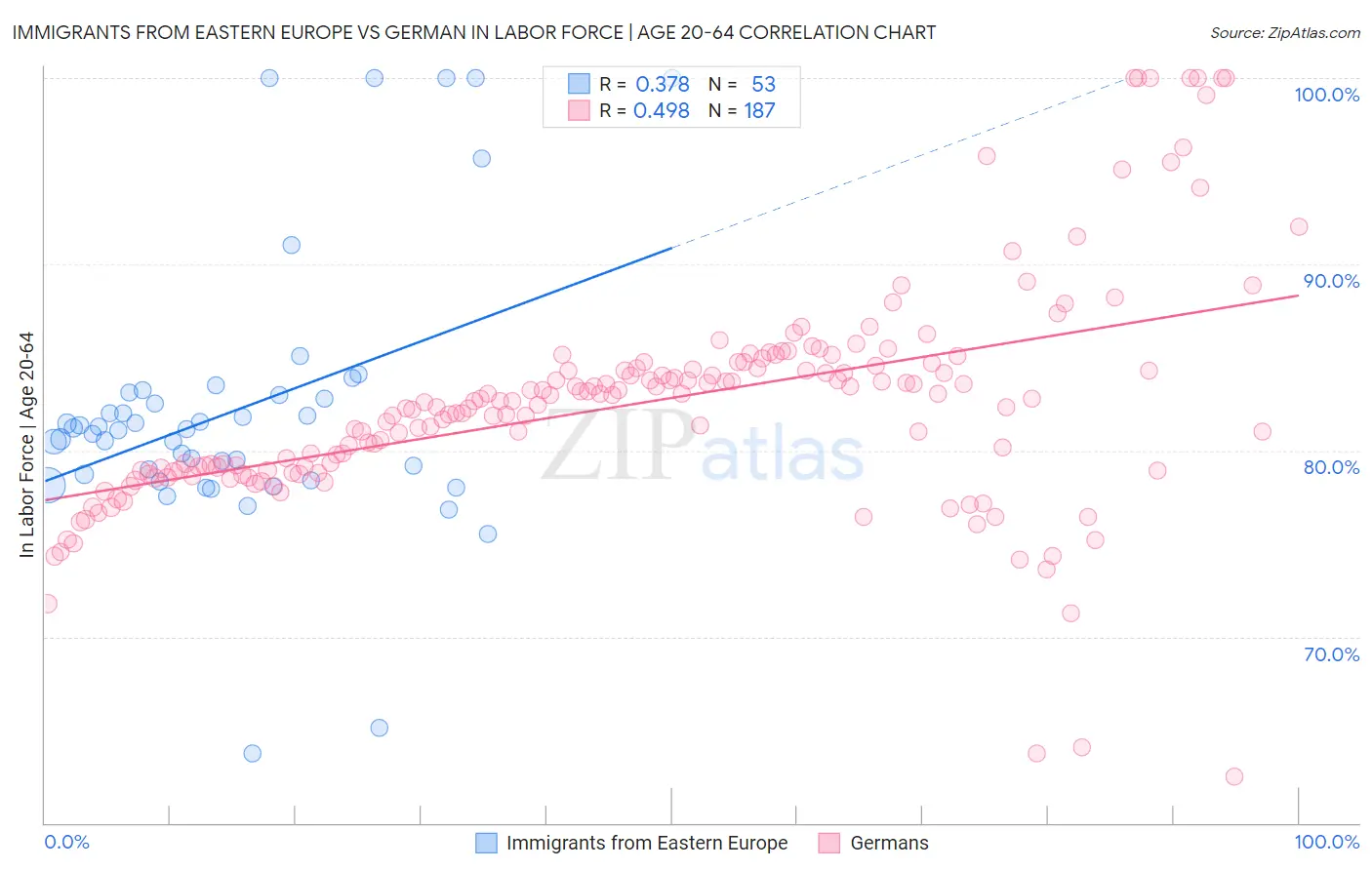 Immigrants from Eastern Europe vs German In Labor Force | Age 20-64