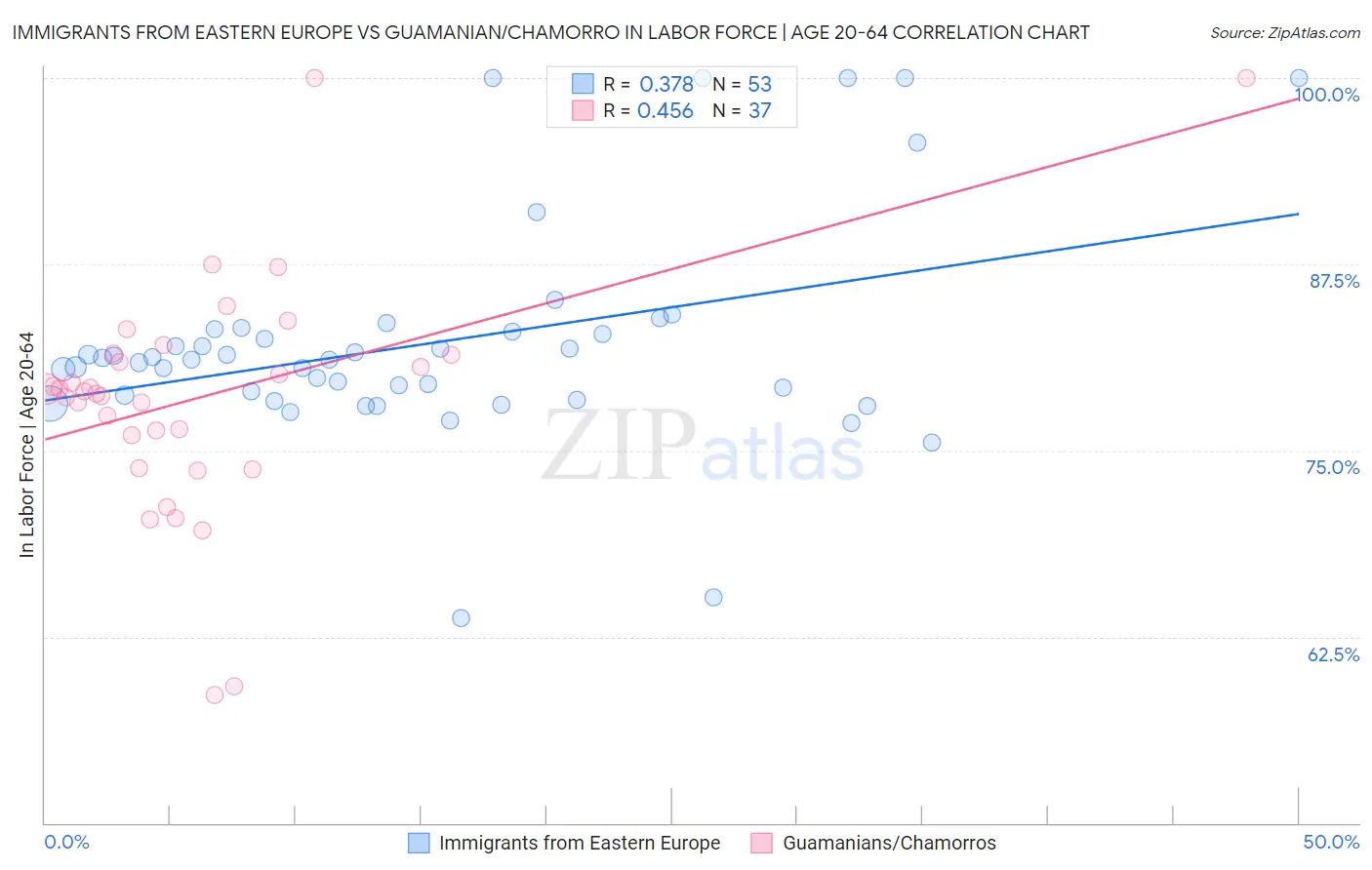 Immigrants from Eastern Europe vs Guamanian/Chamorro In Labor Force | Age 20-64