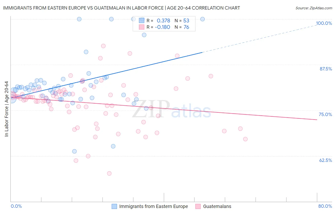 Immigrants from Eastern Europe vs Guatemalan In Labor Force | Age 20-64